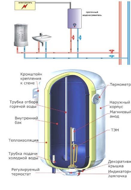 Схема подключения электробойлера в квартире и конструкция электробойлера